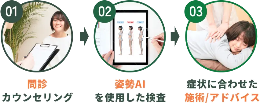 01.問診カウンセリング 02.姿勢AIを使用した検査 03.症状に合わせた施術/アドバイス